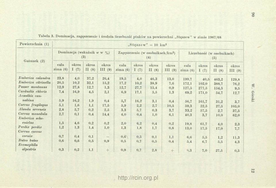 Liczebność (w osobnikach) (3) (4) (5) cała okres okres okres cała okres okres okres cała okres okres okres zima (6) I (7) II (8) III (9) zima (6) I (7) II (8) III (9) zima (6) I (7) II (8) III (9)