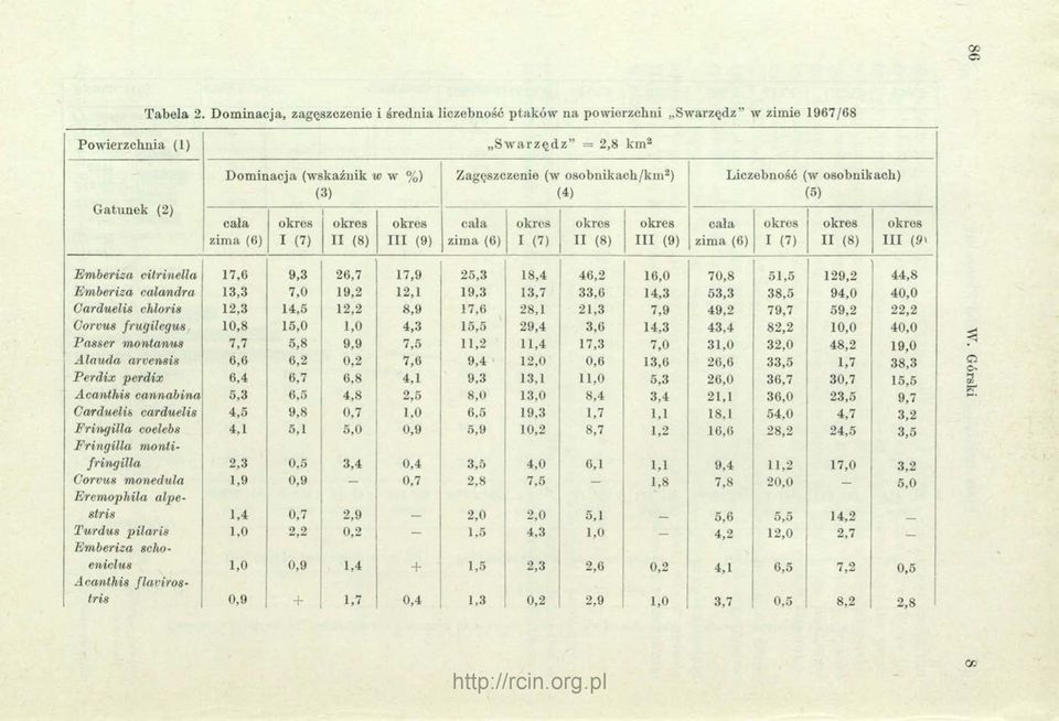 Liczebność (w osobnikach) (3) (4) (5) cała okres okres okres cała okres okres okres cała okres okres okres zima (6) I (7) II (8) III (9) zima (6) I (7) II (8) III (9) zima (6) I (7) II (8) III (9i