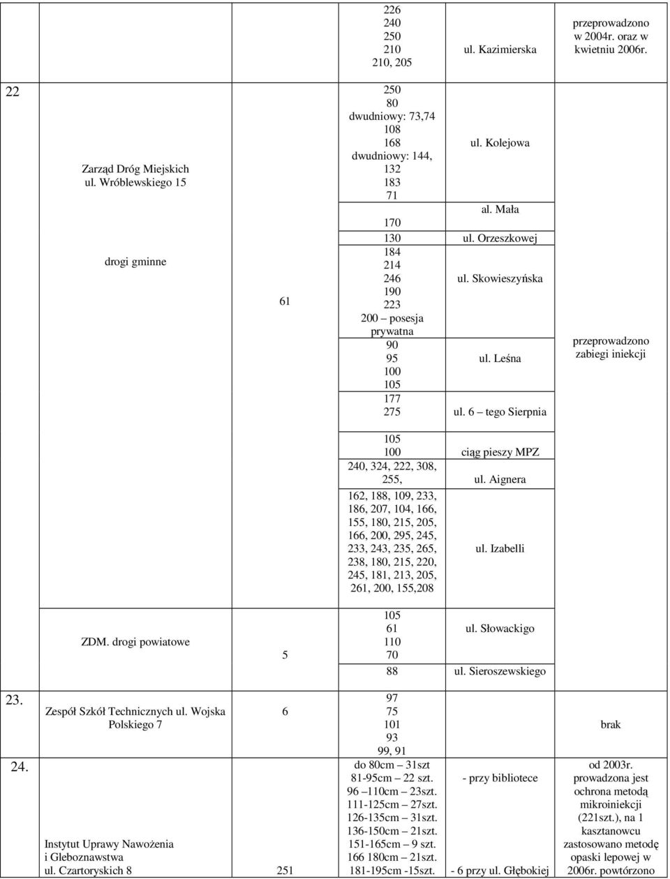 6 tego Sierpnia przeprowadzono zabiegi iniekcji 05 00 ciąg pieszy MPZ 40, 34,, 308, 55, ul. Aignera 6, 88, 09, 33, 86, 07, 04, 66, 55, 80, 5, 05, 66, 00, 95, 45, 33, 43, 35, 65, ul.