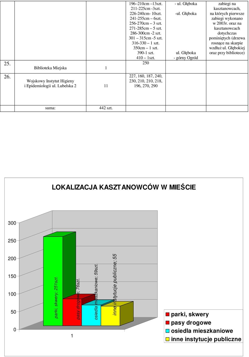 oraz na kasztanowcach dotychczas pominiętych (drzewa rosnące na skarpie wzdłuŝ ul. Głębokiej oraz przy bibliotece) 6. Wojskowy Instytut Higieny i Epidemiologii ul.