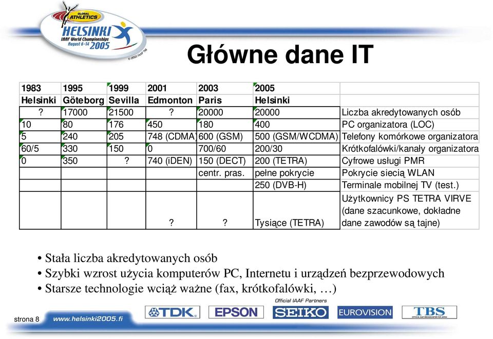 200/30 Krótkofalówki/kanały organizatora (LOC 0 350? 740 (iden) 150 (DECT) 200 (TETRA) Cyfrowe usługi PMR centr. pras.