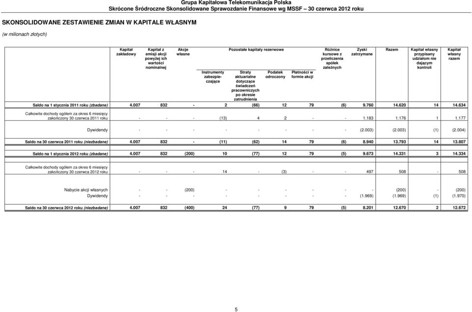 pracowniczych po okresie zatrudnienia Podatek odroczony Płatności w formie akcji Różnice kursowe z przeliczenia spółek zależnych Zyski zatrzymane Razem Kapitał własny przypisany udziałom nie dającym