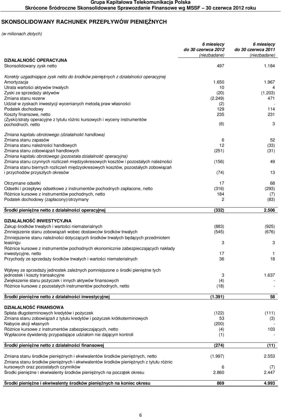 184 Korekty uzgadniające zysk netto do środków pieniężnych z działalności operacyjnej Amortyzacja 1.650 1.967 Utrata wartości aktywów trwałych 10 4 Zyski ze sprzedaży aktywów (20) (1.