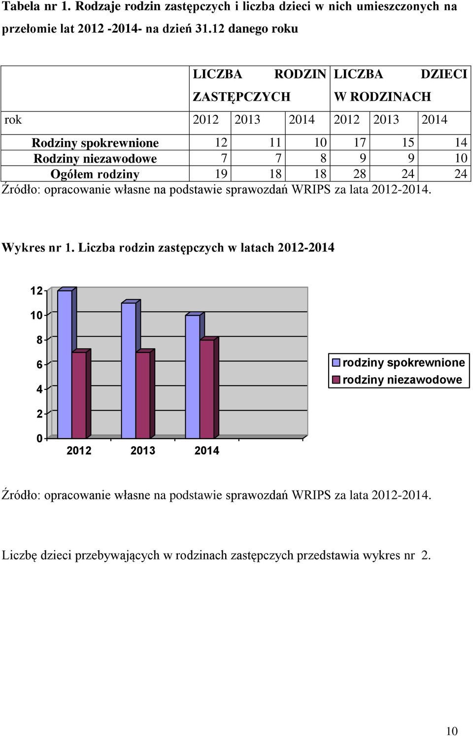 10 Ogółem rodziny 19 18 18 28 24 24 Źródło: opracowanie własne na podstawie sprawozdań WRIPS za lata 2012-2014. Wykres nr 1.