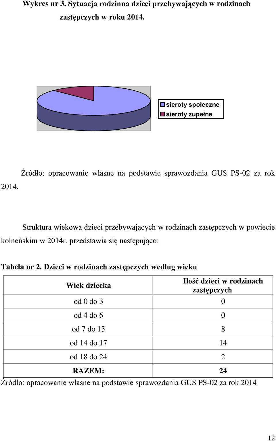 Struktura wiekowa dzieci przebywających w rodzinach zastępczych w powiecie kolneńskim w 2014r. przedstawia się następująco: Tabela nr 2.