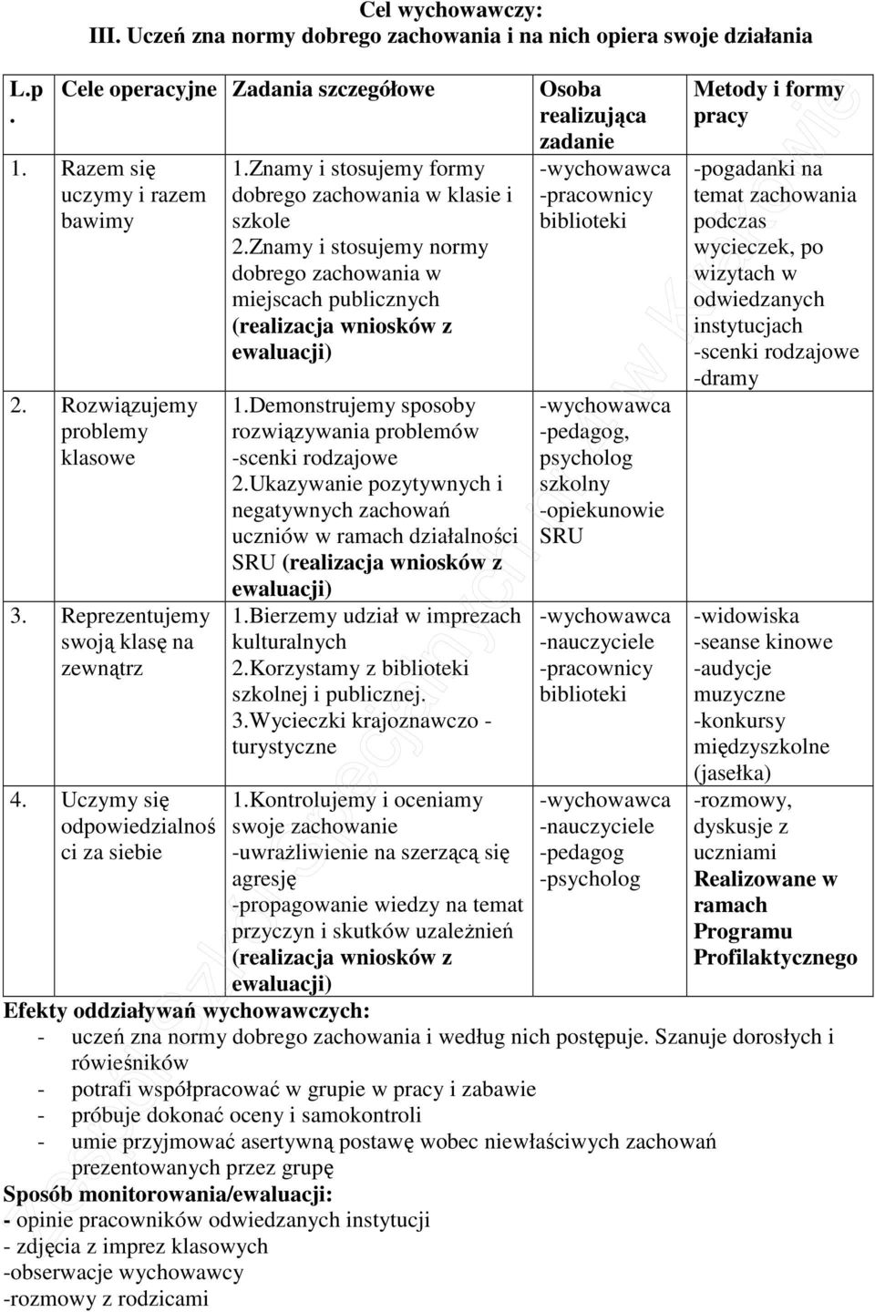 Znamy i stosujemy normy dobrego zachowania w miejscach publicznych (realizacja wniosków z 1.Demonstrujemy sposoby rozwiązywania problemów -scenki rodzajowe 2.