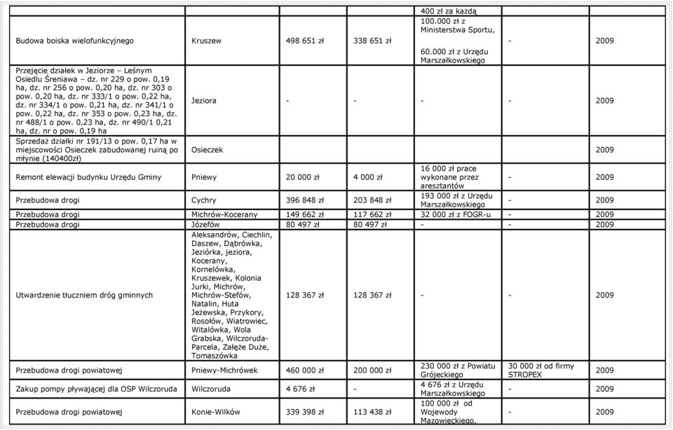 nr 488/1 o pow. 0,23 ha, dz. nr 490/1 0,21 ha, dz. nr o pow. 0,19 ha Sprzedaż działki nr 191/13 o pow.