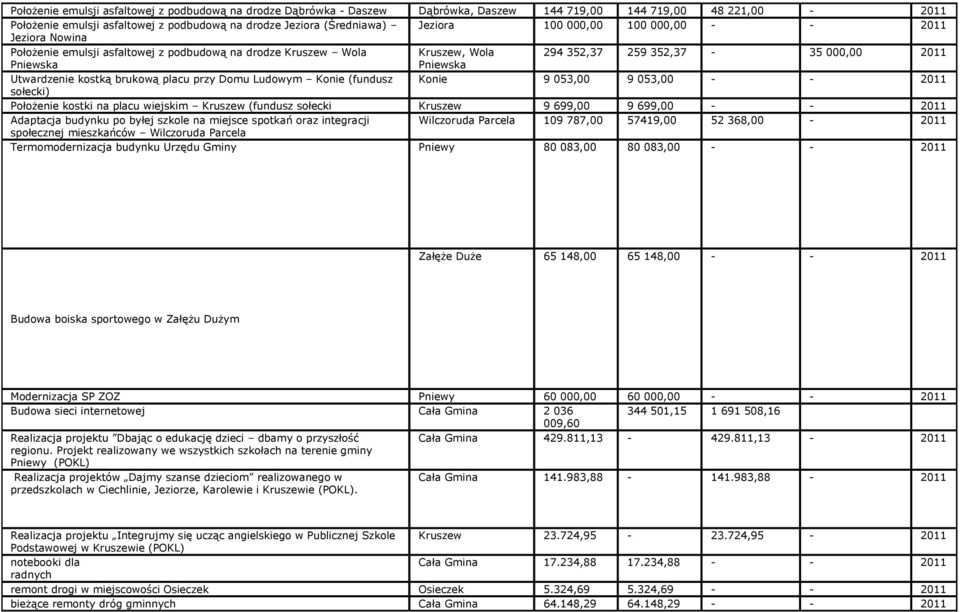 kostką brukową placu przy Domu Ludowym Konie (fundusz Konie 9 053,00 9 053,00 - - 2011 sołecki) Położenie kostki na placu wiejskim Kruszew (fundusz sołecki Kruszew 9 699,00 9 699,00 - - 2011