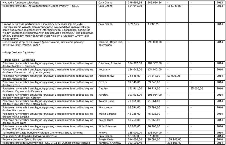 gospodarki opartej na wiedzy stworzenie zintegrowanych baz danych o Mazowszu (na podstawie umowy pomiędzy Województwem Mazowieckim a Urzędem Gminy jako wkład gminy Modernizacja dróg powiatowych