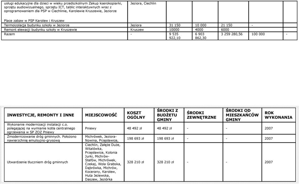 6000 Razem - 9 535 6 903 3 259 280,56 100 000-922,10 862,30 INWESTYCJE, REMONTY I INNE Wykonanie modernizacji instalacji c.o. polegającej na wymianie kotła centralnego ogrzewania w SP ZOZ Zmodernizowanie dróg gminnych.