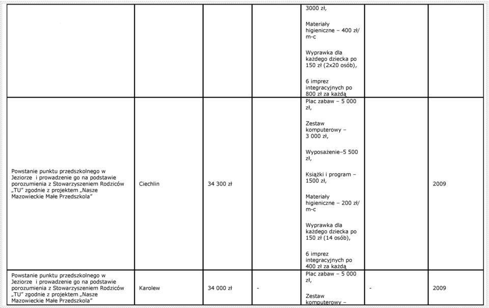 zł Książki i program 1500 Materiały higieniczne 200 zł/ m-c 2009 Wyprawka dla każdego dziecka po 150 zł (14 osób), Powstanie punktu przedszkolnego w Jeziorze i prowadzenie go na podstawie