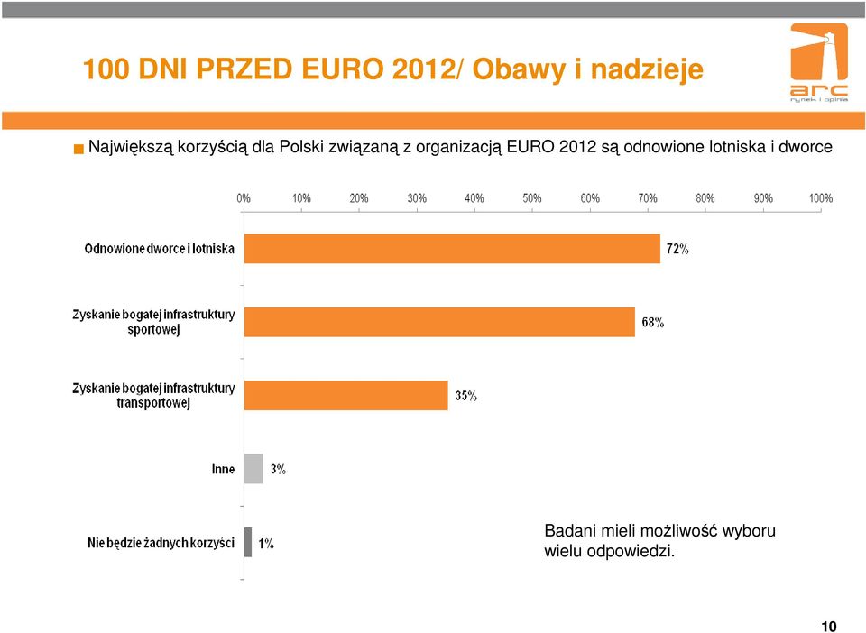 organizacją EURO 2012 są odnowione lotniska i