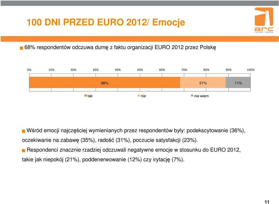 oczekiwanie na zabawę (35%), radość (31%), poczucie satysfakcji (23%).