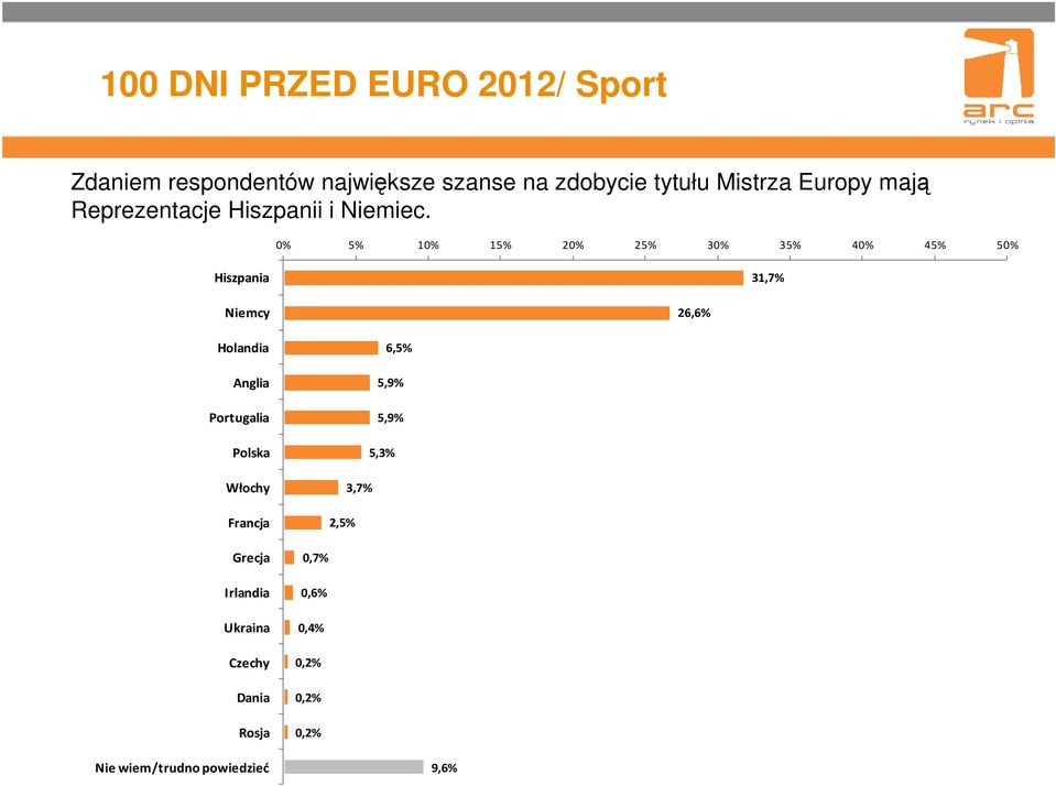 0% 5% 10% 15% 20% 25% 30% 35% 40% 45% 50% Hiszpania 31,7% Niemcy 26,6% Holandia Anglia Portugalia