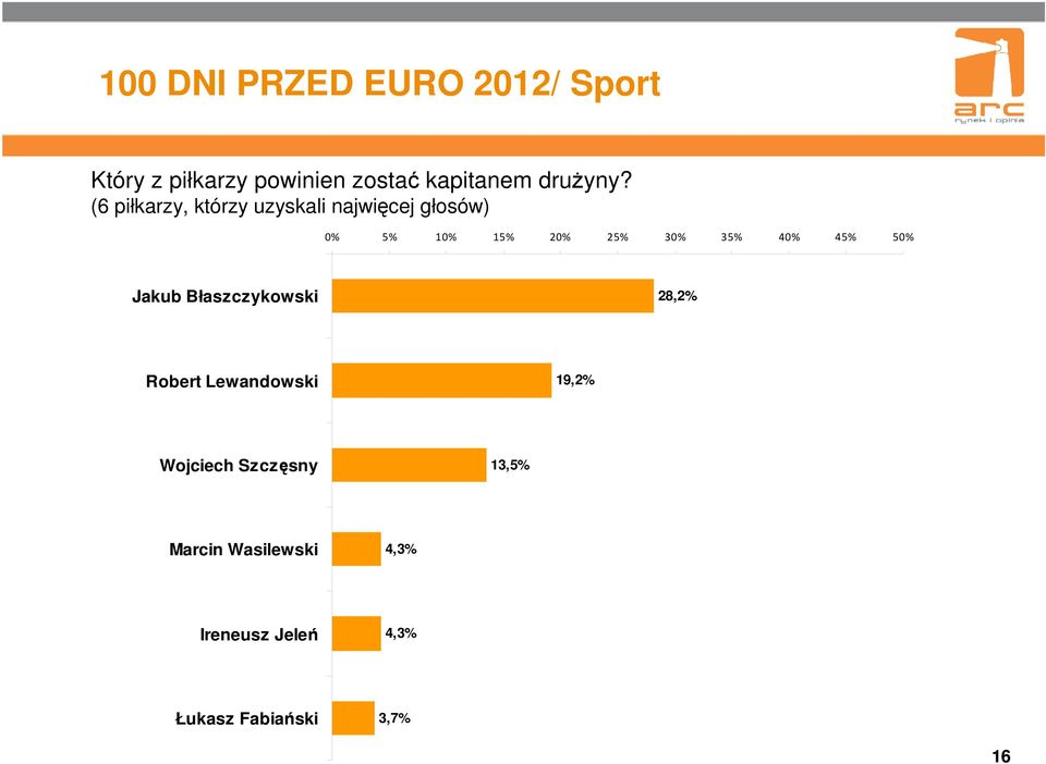 (6 piłkarzy, którzy uzyskali najwięcej głosów) 0% 5% 10% 15% 20% 25% 30% 35%