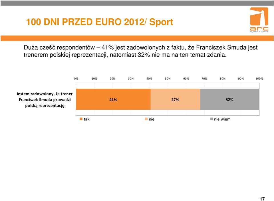 reprezentacji, natomiast 32% nie ma na ten temat zdania.