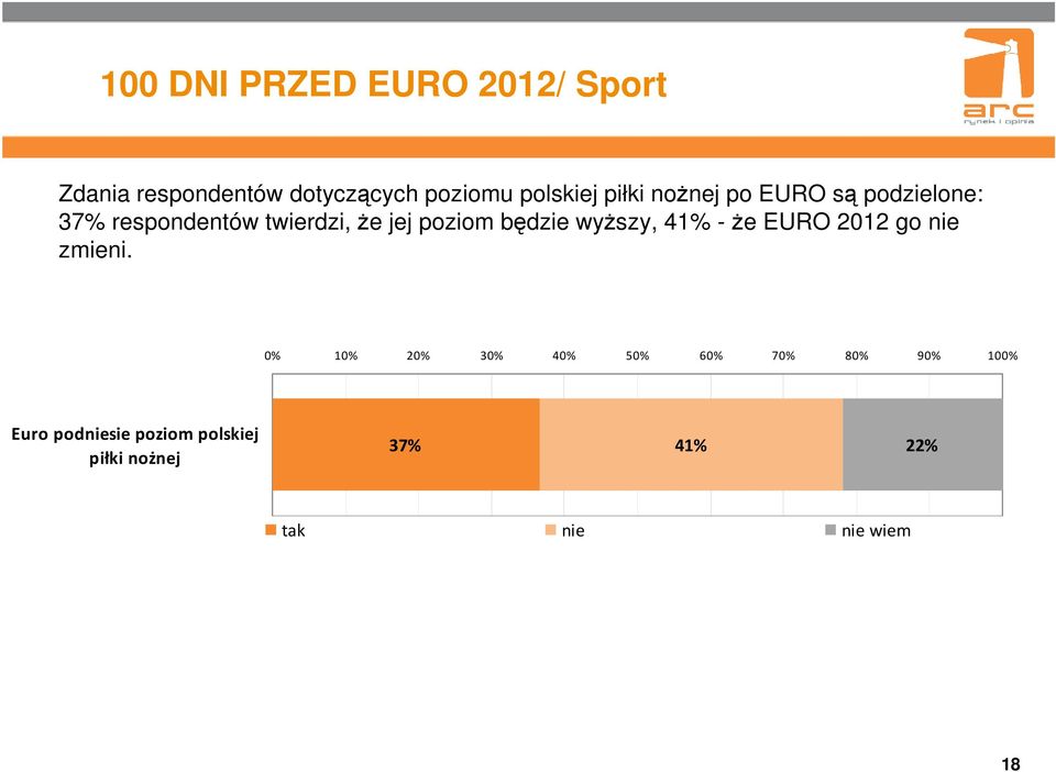 twierdzi, że jej poziom będzie wyższy, 41% -że EURO 2012 go nie