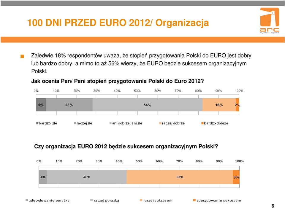 Jak ocenia Pan/ Pani stopień przygotowania Polski do Euro 2012?