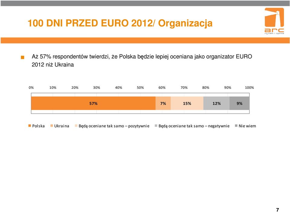 EURO 2012 niż Ukraina 57% 7% 15% 12% 9% Polska Ukraina Będą
