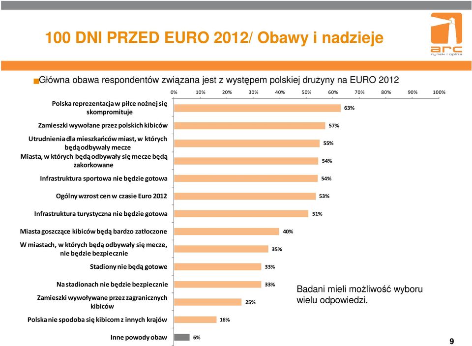 54% 57% 63% Ogólny wzrost cen w czasie Euro 2012 Infrastruktura turystyczna nie będzie gotowa 51% 53% Miasta goszczące kibiców będą bardzo zatłoczone 40% W miastach, w których będą odbywały się