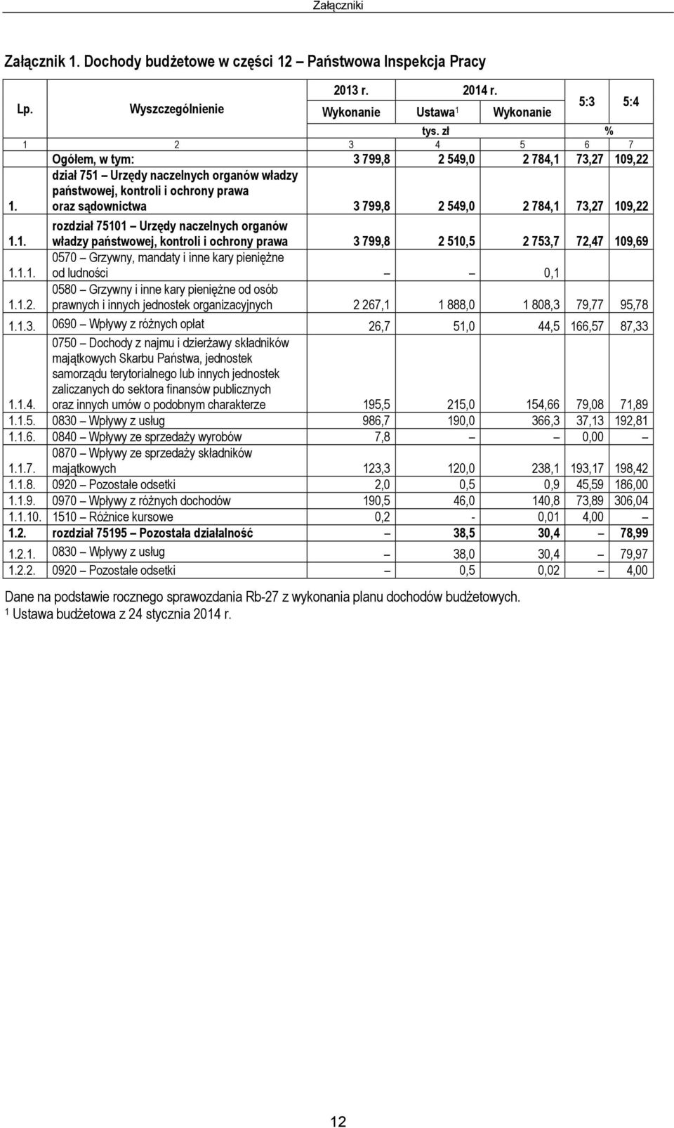 dział 751 Urzędy naczelnych organów władzy państwowej, kontroli i ochrony prawa oraz sądownictwa 3 799,8 2 549,0 2 784,1 73,27 109,22 1.1. rozdział 75101 Urzędy naczelnych organów władzy państwowej, kontroli i ochrony prawa 3 799,8 2 510,5 2 753,7 72,47 109,69 1.