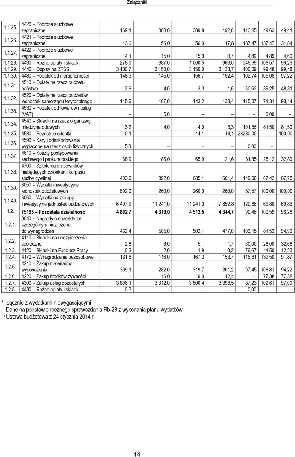 4440 Odpisy na ZFŚS 3 130,7 3 150,0 3 150,0 3 133,7 100,09 99,48 99,48 1.1.30. 4480 Podatek od nieruchomości 148,3 145,0 156,7 152,4 102,74 105,08 97,22 1.1.31.