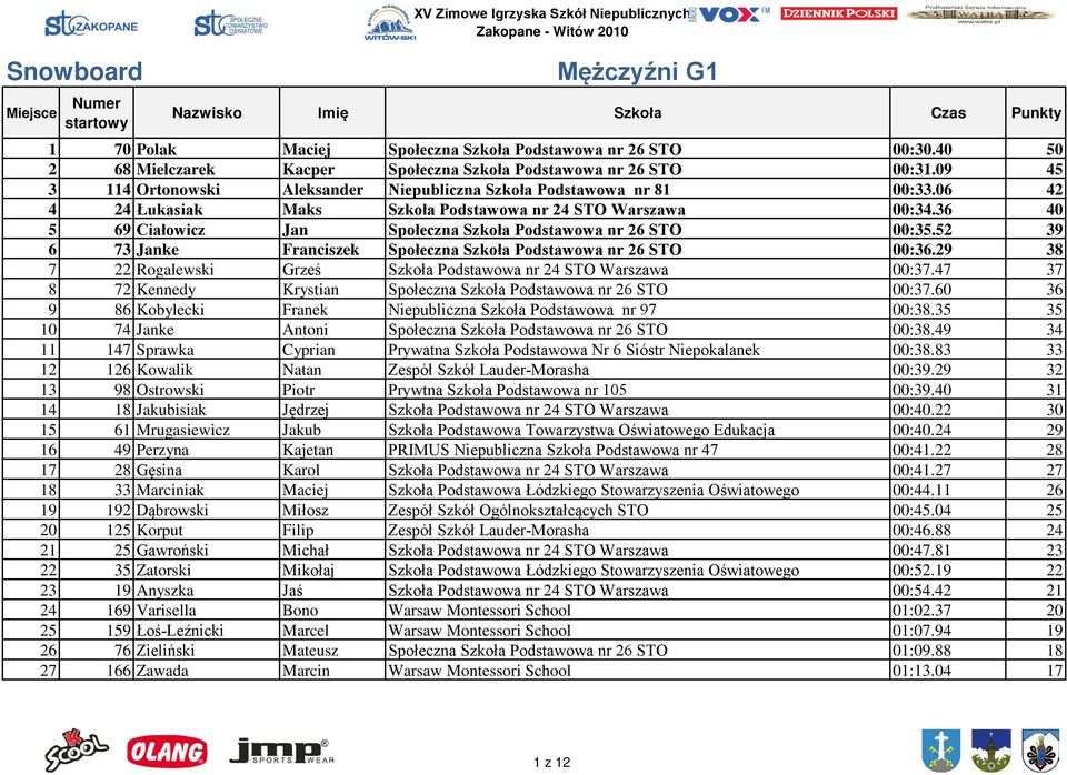 36 40 5 69 Ciałowicz Jan Społeczna Szkoła Podstawowa nr 26 STO 00:35.52 39 6 73 Janke Franciszek Społeczna Szkoła Podstawowa nr 26 STO 00:36.