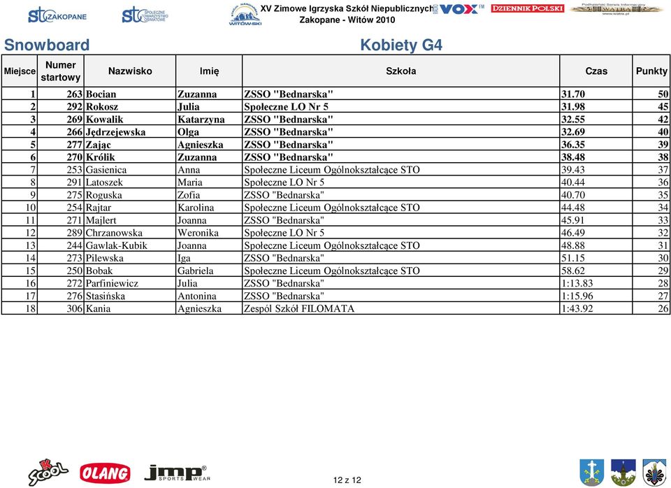 43 37 8 291 Latoszek Maria Społeczne LO Nr 5 40.44 36 9 275 Roguska Zofia ZSSO "Bednarska" 40.70 35 10 254 Rajtar Karolina Społeczne Liceum Ogólnokształcące STO 44.