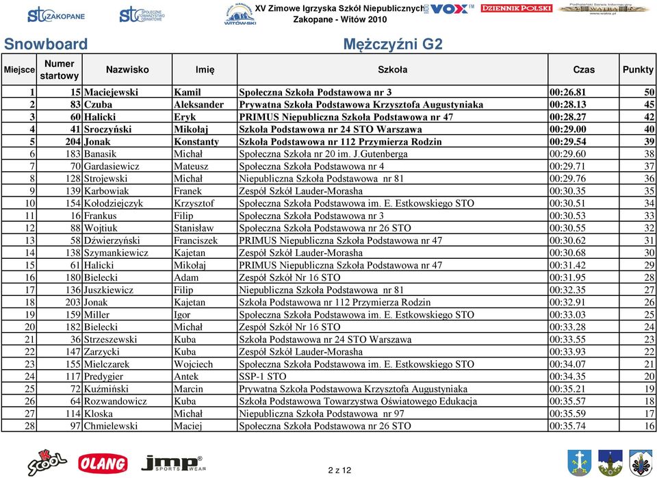 00 40 5 204 Jonak Konstanty Szkoła Podstawowa nr 112 Przymierza Rodzin 00:29.54 39 6 183 Banasik Michał Społeczna Szkoła nr 20 im. J.Gutenberga 00:29.