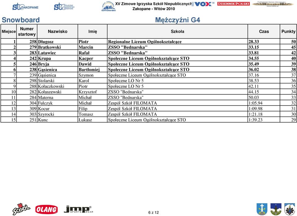 49 39 6 238 Gąsienica Bartłomiej Społeczne Liceum Ogólnokształcące STO 36.02 38 7 239 Gąsienica Szymon Społeczne Liceum Ogólnokształcące STO 37.16 37 8 298 Stolarski Karol Społeczne LO Nr 5 38.