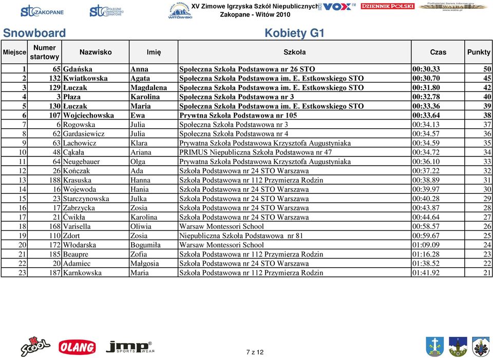 78 40 5 130 Łuczak Maria Społeczna Szkoła Podstawowa im. E. Estkowskiego STO 00:33.36 39 6 107 Wojciechowska Ewa Prywtna Szkoła Podstawowa nr 105 00:33.