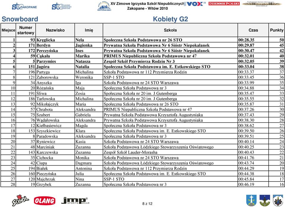 01 40 5 5 Parzymies Natasza Zespół Szkół Przymierza Rodzin Nr 3 00:32.05 39 6 151 Jagóra Natalia Społeczna Szkoła Podstawowa im. E. Estkowskiego STO 00:33.