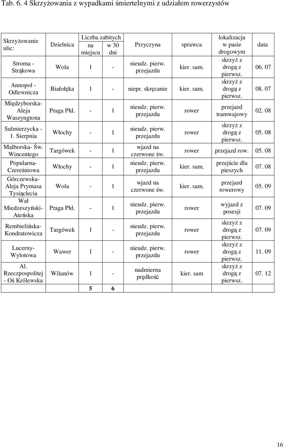 Rzeczpospolitej - Oś Królewska Dzielnica Liczba zabitych na w 30 miejscu dni Wola 1 - Przyczyna sprawca kier. sam. Białołęka 1 - niepr. skręcanie kier. sam. Praga Płd.