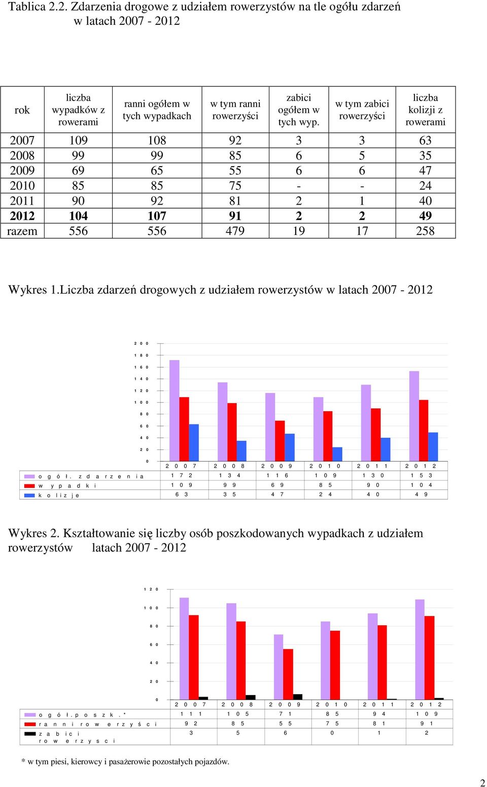 Wykres 1.Liczba zdarzeń drogowych z udziałem zystów w latach 2007-2012 2 0 0 1 8 0 1 6 0 1 4 0 1 2 0 1 0 0 8 0 6 0 4 0 2 0 0 2 0 0 7 2 0 0 8 2 0 0 9 2 0 1 0 2 0 1 1 2 0 1 2 o g ó ł.