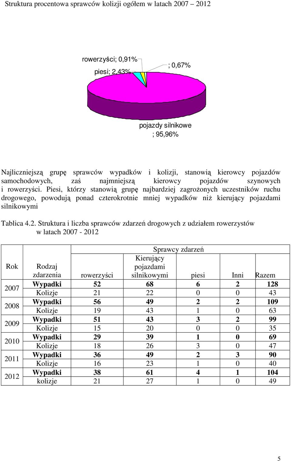 Piesi, którzy stanowią grupę najbardziej zagrożonych uczestników ruchu drogowego, powodują ponad czterokrotnie mniej wypadków niż kierujący pojazdami silnikowymi Tablica 4.2.