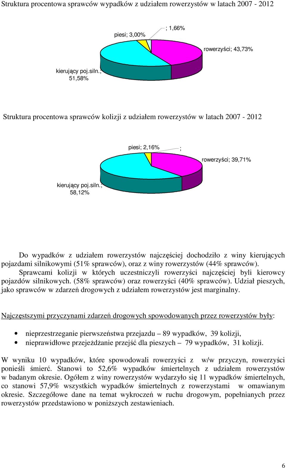 ; 58,12% Do wypadków z udziałem zystów najczęściej dochodziło z winy kierujących pojazdami silnikowymi (51% sprawców), oraz z winy zystów (44% sprawców).