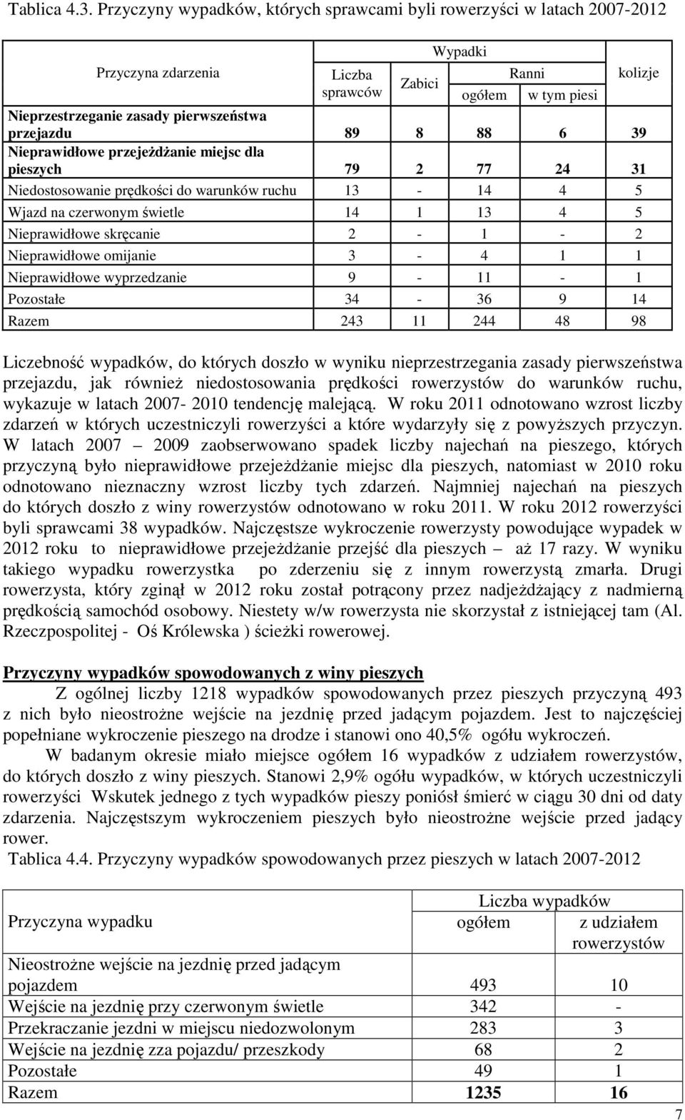 6 39 Nieprawidłowe przejeżdżanie miejsc dla pieszych 79 2 77 24 31 Niedostosowanie prędkości do warunków ruchu 13-14 4 5 Wjazd na czerwonym świetle 14 1 13 4 5 Nieprawidłowe skręcanie 2-1 - 2