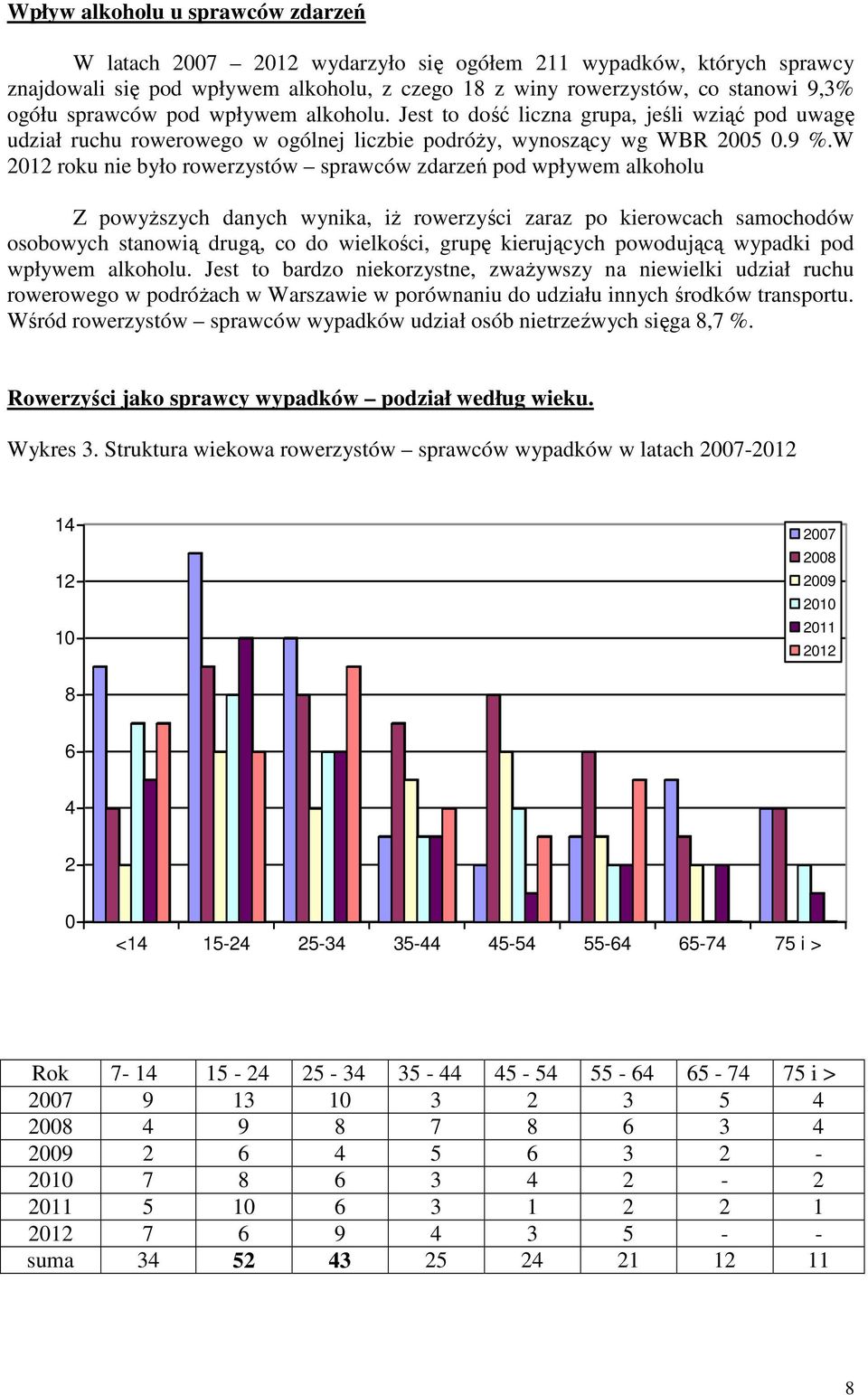 W 2012 roku nie było zystów sprawców zdarzeń pod wpływem alkoholu Z powyższych danych wynika, iż zyści zaraz po kierowcach samochodów osobowych stanowią drugą, co do wielkości, grupę kierujących