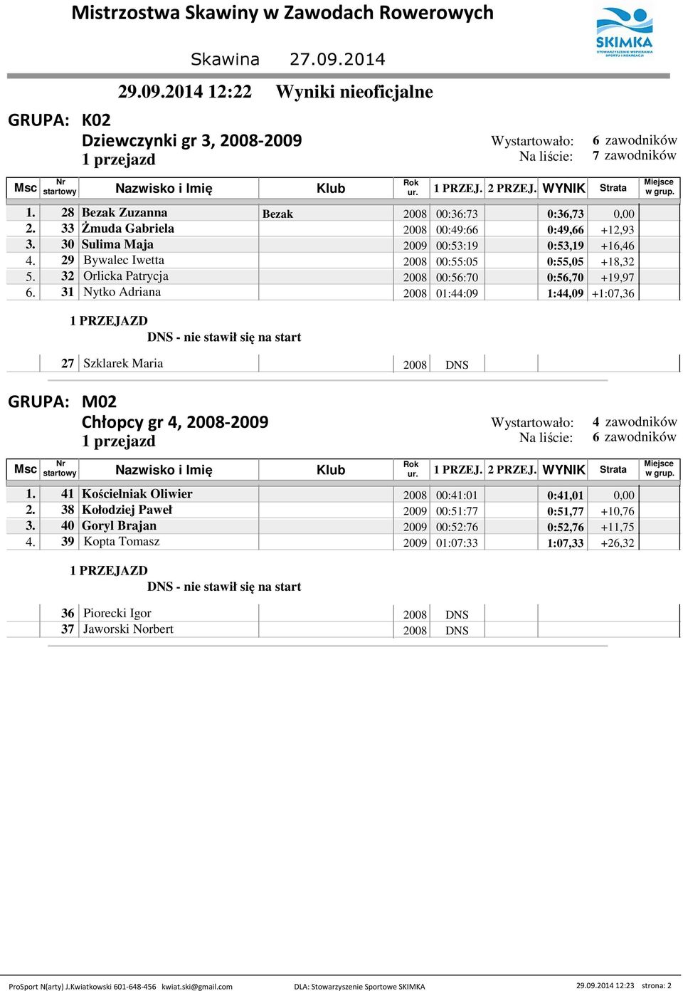 31 Nytko Adriana 2008 01::09 1:,09 +1:07,3 27 Szklarek Maria 2008 M02 Chłopcy gr, 2008-2009 1. 1 Kościelniak Oliwier 2008 00:1:01 0:1,01 0,00 2.