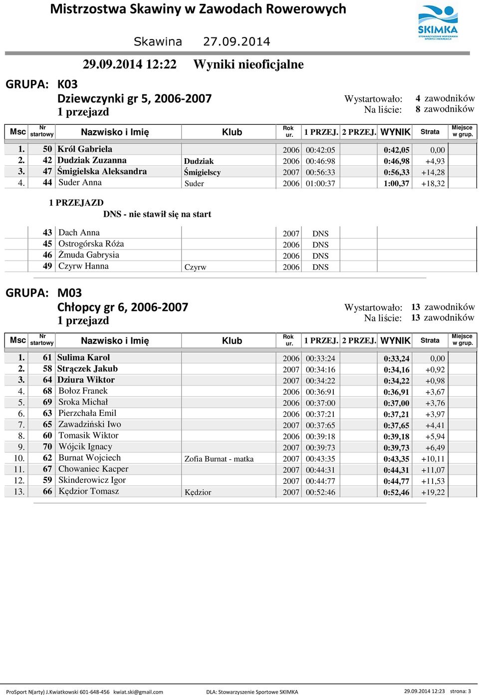 1 Sulima Karol 200 00:33:2 0:33,2 0,00 2. 58 Strączek Jakub 2007 00:3:1 0:3,1 +0,92 3. Dziura Wiktor 2007 00:3:22 0:3,22 +0,98. 8 Bołoz Franek 200 00:3:91 0:3,91 +3,7 5.