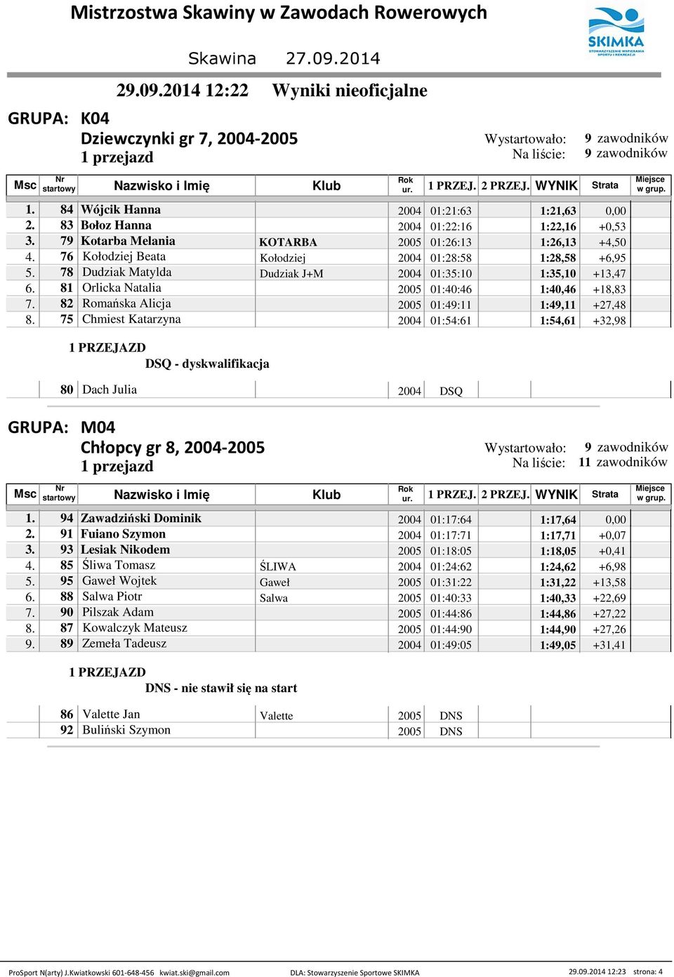 82 Romańska Alicja 2005 01:9:11 1:9,11 +27,8 8. 75 Chmiest Katarzyna 200 01:5:1 1:5,1 +32,98 DSQ - dyskwalifikacja 80 Dach Julia 200 DSQ M0 Chłopcy gr 8, 200-2005 9 11 1.