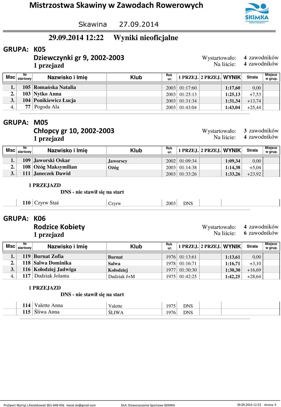 111 Janeczek Dawid 2003 01:33:2 1:33,2 +23,92 110 Czyrw Staś Czyrw 2003 K0 Rodzice Kobiety 1. 119 Burnat Zofia Burnat 197 01:13:1 1:13,1 0,00 2. 118 Salwa Dominika Salwa 1978 01:1:71 1:1,71 +3,10 3.