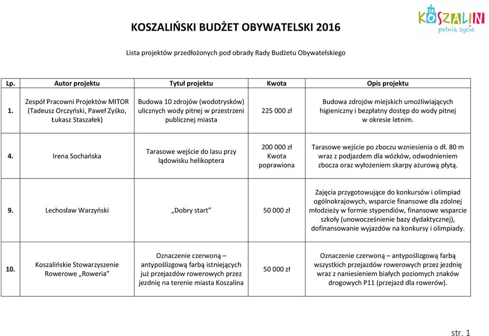 miejskich umożliwiających higieniczny i bezpłatny dostęp do wody pitnej w okresie letnim. 4.