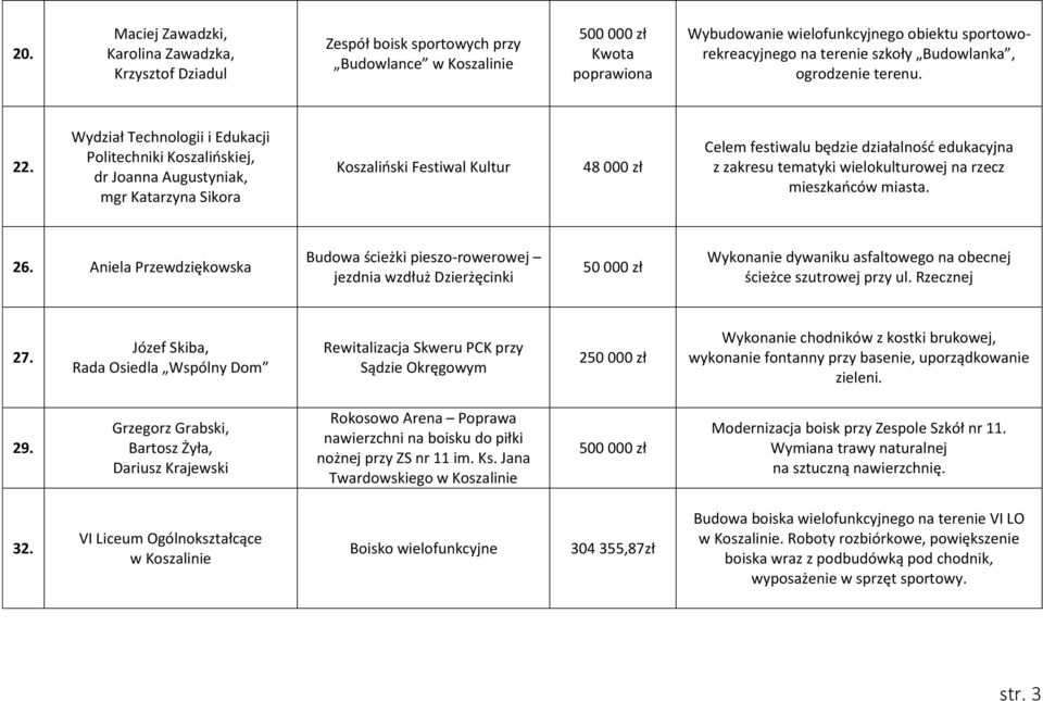 Wydział Technologii i Edukacji Politechniki Koszalińskiej, dr Joanna Augustyniak, mgr Katarzyna Sikora Koszaliński Festiwal Kultur 48 000 zł Celem festiwalu będzie działalność edukacyjna z zakresu