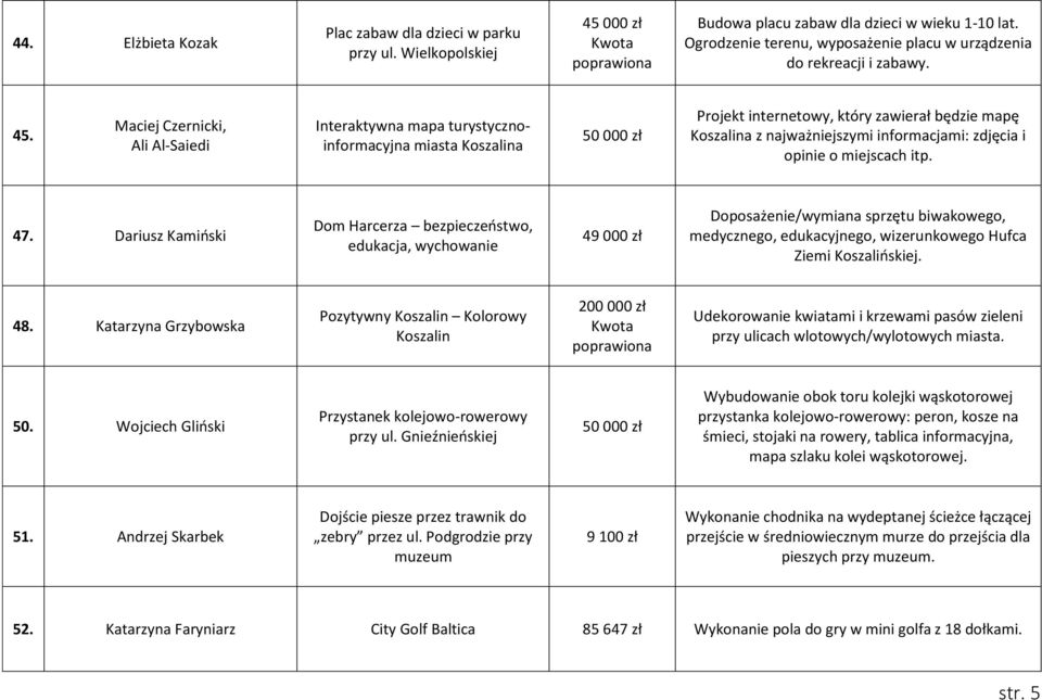 Maciej Czernicki, Ali Al-Saiedi Interaktywna mapa turystycznoinformacyjna miasta Koszalina Projekt internetowy, który zawierał będzie mapę Koszalina z najważniejszymi informacjami: zdjęcia i opinie o