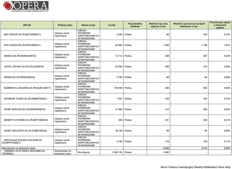siedziby emitenta Wartość wg ceny nabycia w Wartość wg wyceny na dzień bilansowy w Procentowy udział w aktywach ogółem 3 343 Polska 80 105 0,10% 20 903 Polska 1 580 1 739 1,61% 13 712 Polska 299 267