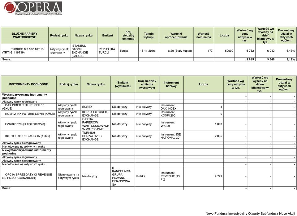 Wartość wg ceny nabycia w Wartość wg wyceny na dzień bilansowy w Procentowy udział w aktywach ogółem Turcja 16-11-2016 8,20 (Stały kupon) 177 50000 6 732 6 942 6,43% Suma: 9 845 9 849 9,12%