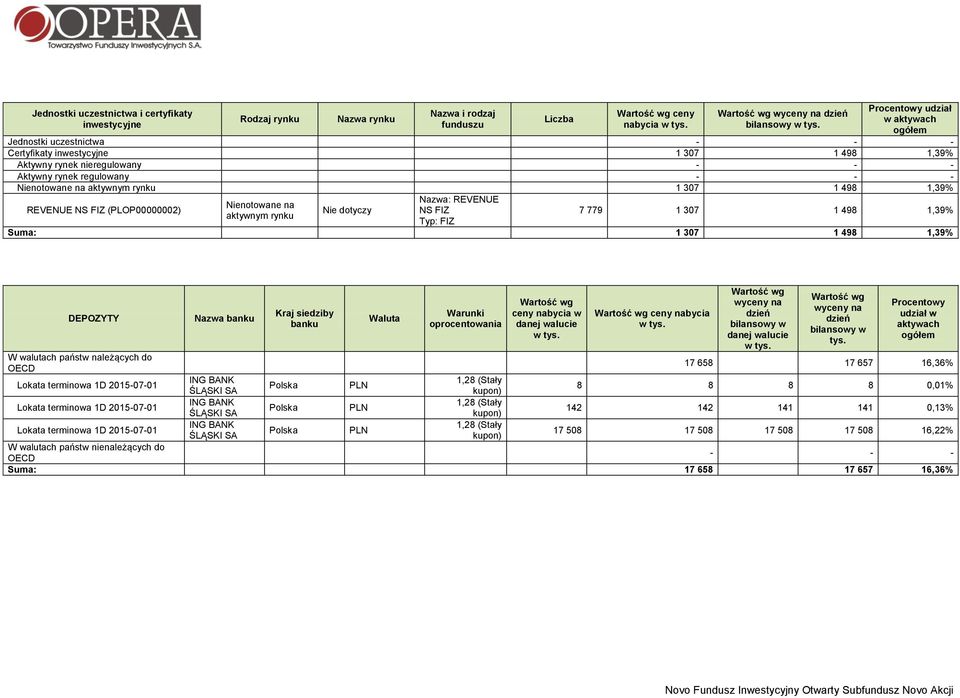 rynku Nie dotyczy Nazwa: REVENUE NS FIZ Typ: FIZ 7 779 1 307 1 498 1,39% Suma: 1 307 1 498 1,39% DEPOZYTY Nazwa banku Kraj siedziby banku Waluta Warunki oprocentowania Wartość wg ceny nabycia w danej