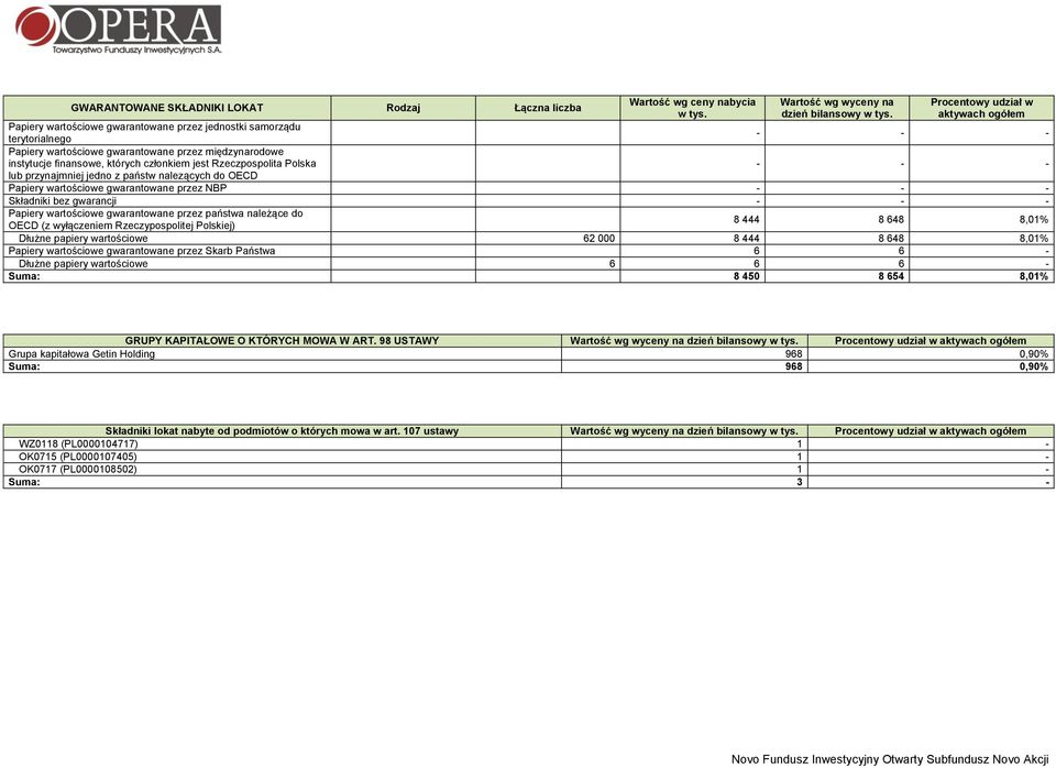 nalezących do OECD Papiery wartościowe gwarantowane przez NBP - - - Składniki bez gwarancji - - - Papiery wartościowe gwarantowane przez państwa należące do OECD (z wyłączeniem Rzeczypospolitej