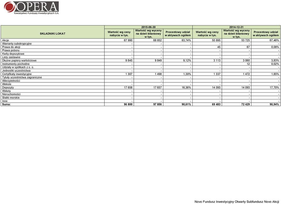depozytowe - - - - - - Listy zastawne - - - - - - Dłużne papiery wartościowe 9 845 9 849 9,12% 3 113 3 060 3,83% Instrumenty pochodne - - - - 12 0,02% Udziały w spółkach z o.